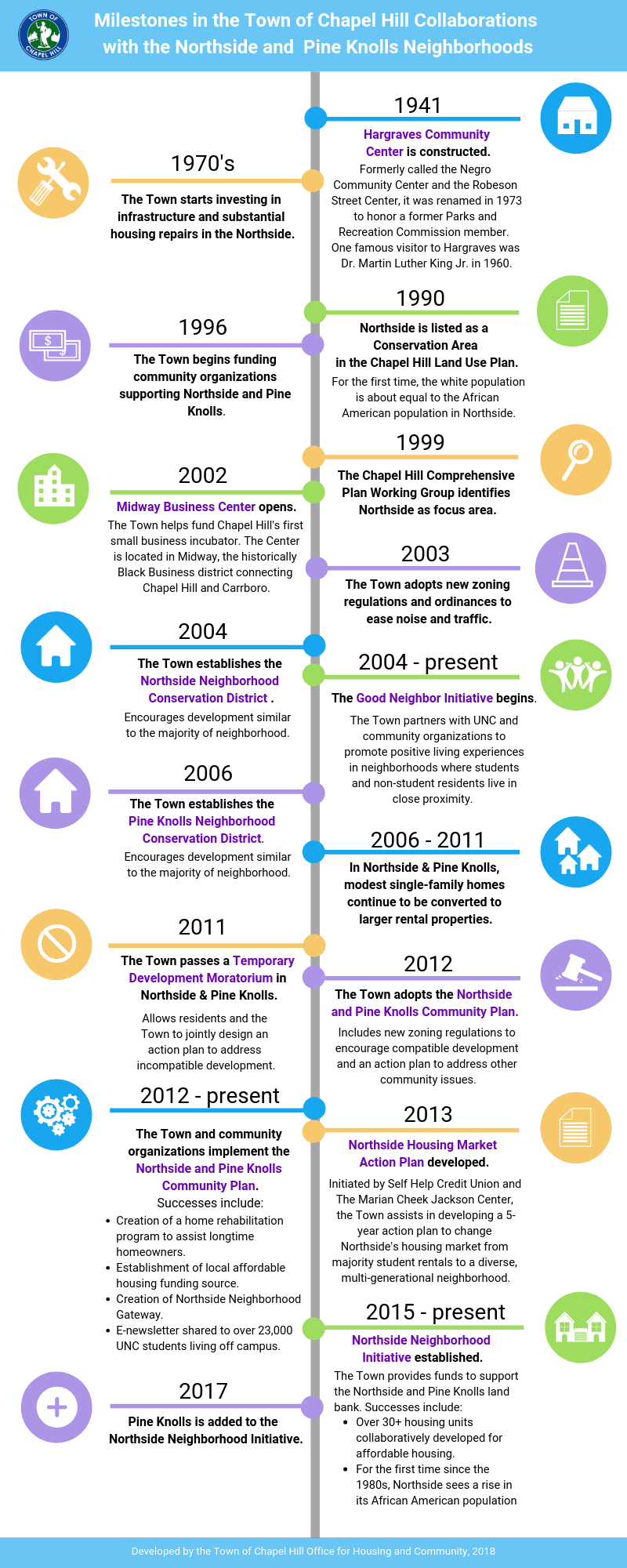 WEBSITE FINAL Northside & Pine Knolls Timeline 2018 (1)