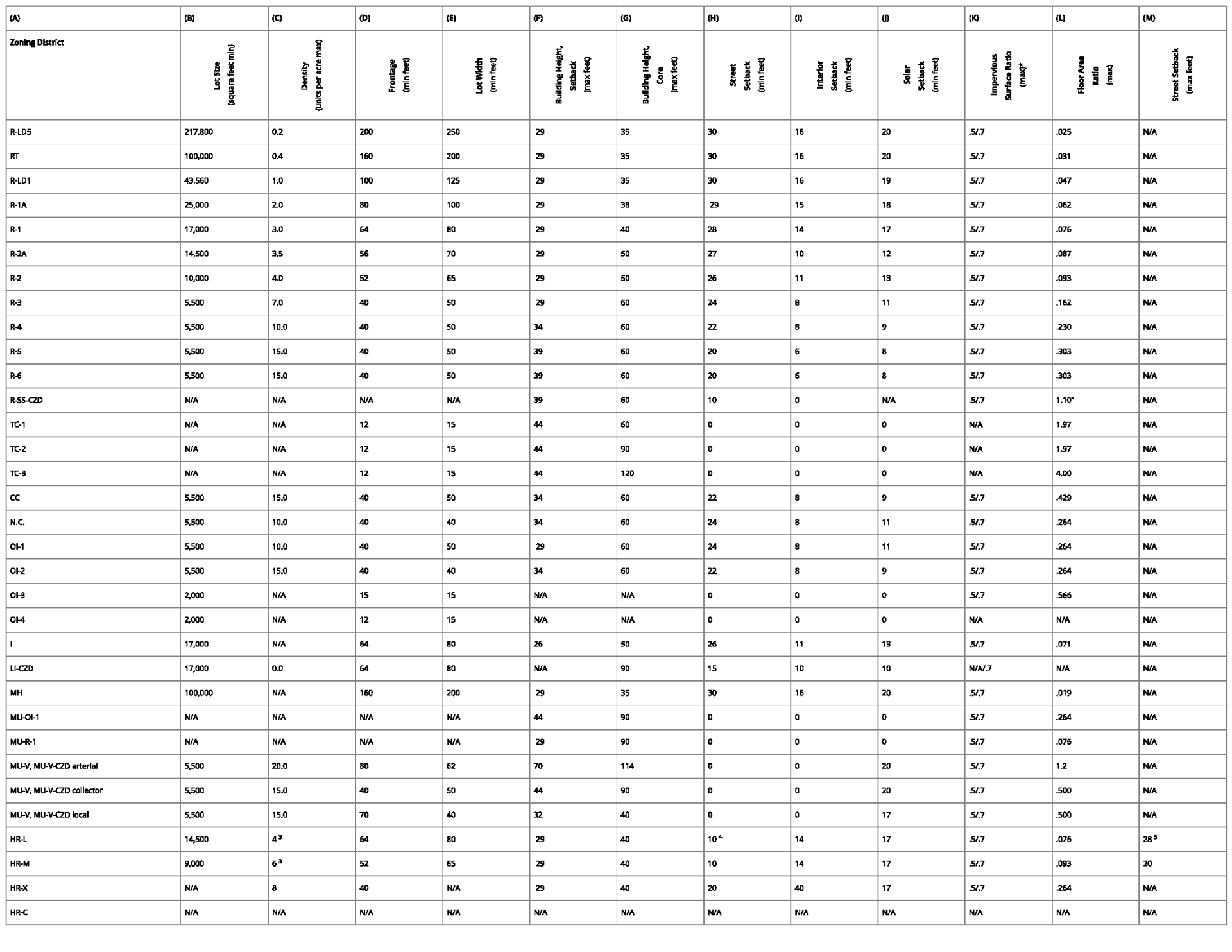 Dimensional Requirements Table