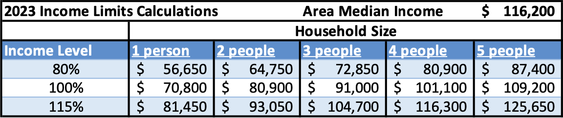 2023 Income Limits