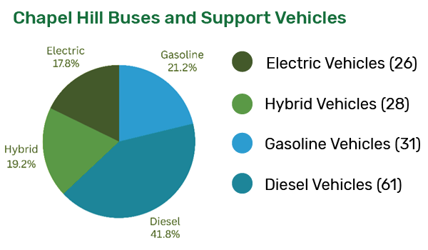 Chapel Hill Buses and Support Vehicles