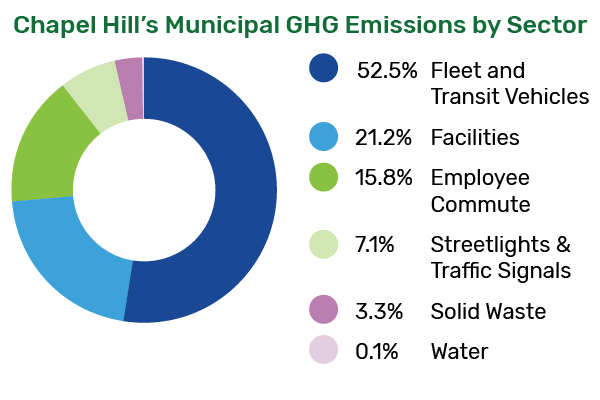 GHG Emissions by Sector