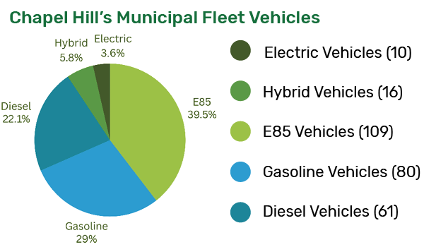 Chapel Hill's Municipal fleet vehicles