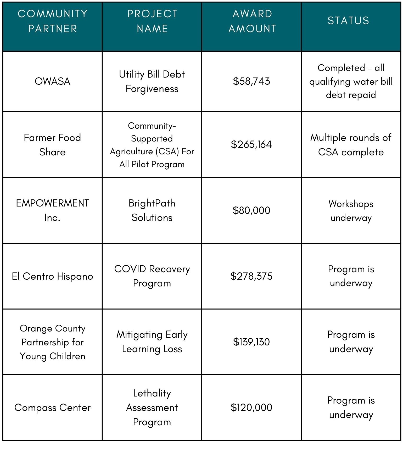 Community Partner ARPA Update 10-31-2024