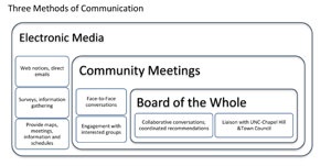 Three Methods of Communication